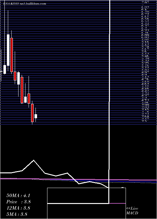  monthly chart KossCorporation