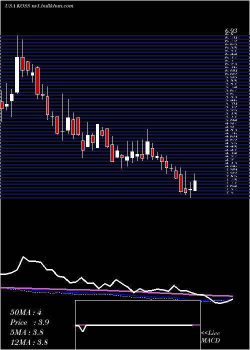  weekly chart KossCorporation