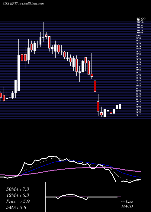  Daily chart KaryopharmTherapeutics