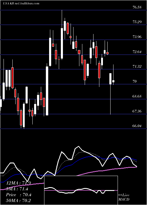  Daily chart KrogerCompany