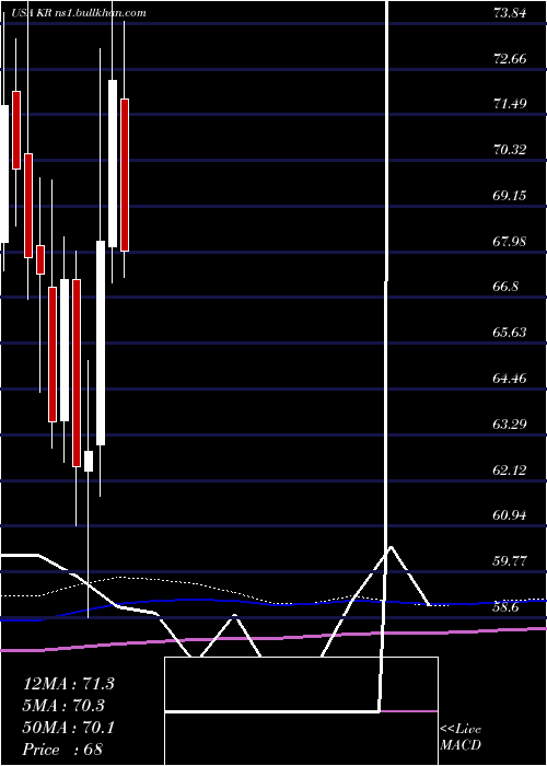  monthly chart KrogerCompany