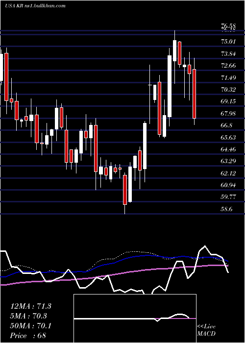  weekly chart KrogerCompany
