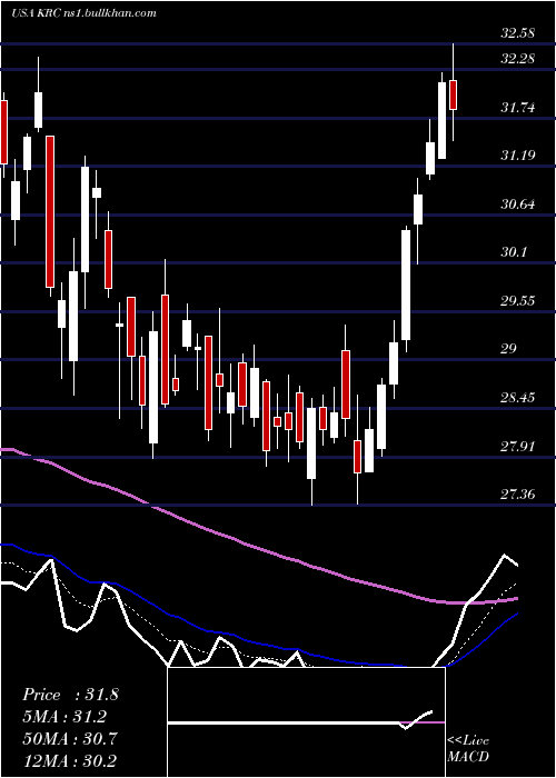  Daily chart KilroyRealty