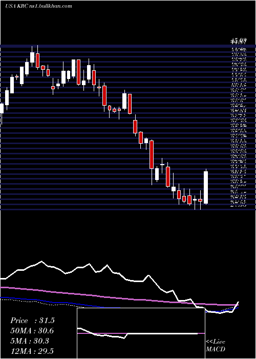  weekly chart KilroyRealty
