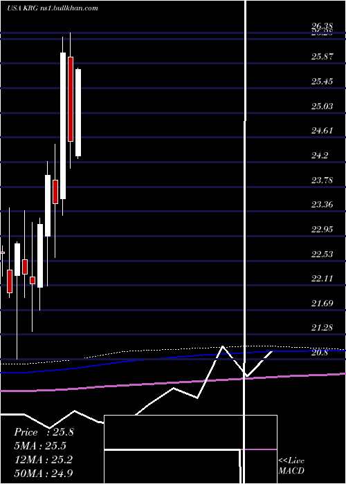  monthly chart KiteRealty