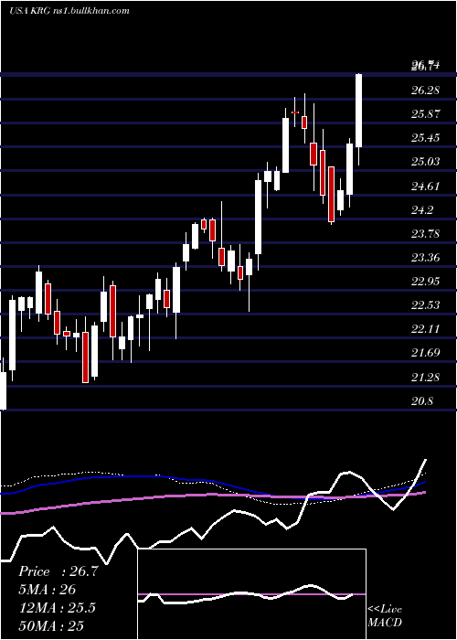  weekly chart KiteRealty