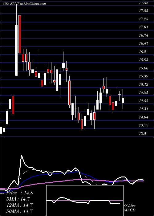  Daily chart KornitDigital