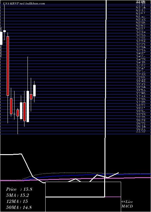  monthly chart KornitDigital
