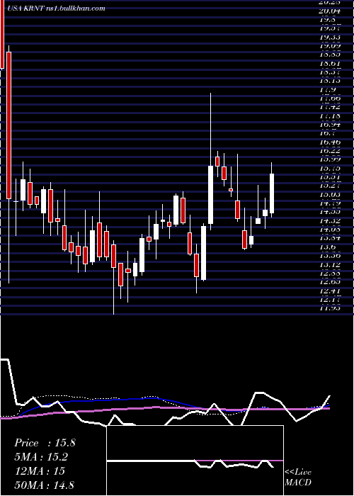  weekly chart KornitDigital