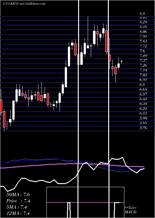  weekly chart KearnyFinancial