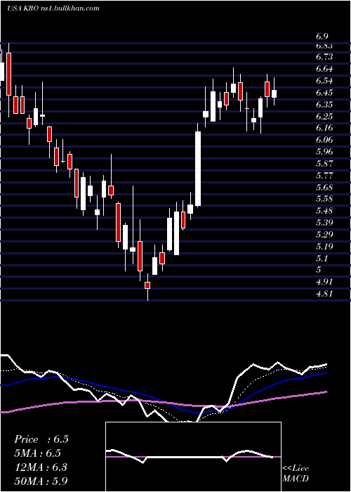  Daily chart KronosWorldwide