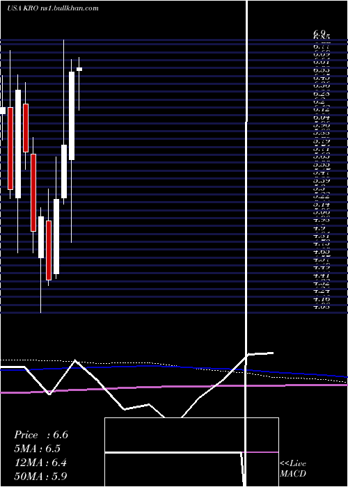  monthly chart KronosWorldwide