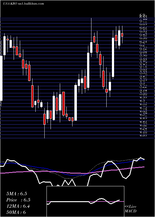  weekly chart KronosWorldwide