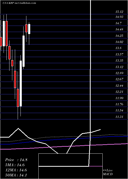  monthly chart KimbellRoyalty