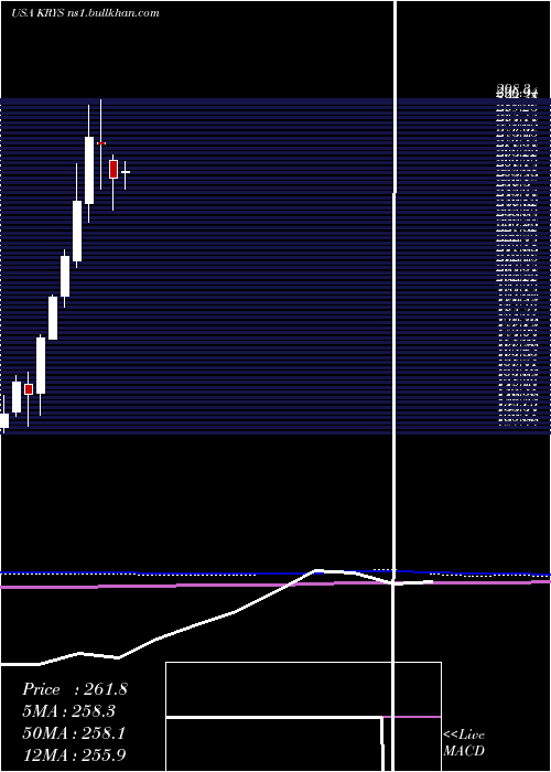  monthly chart KrystalBiotech