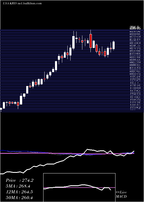  weekly chart KrystalBiotech