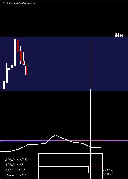  monthly chart KohlS