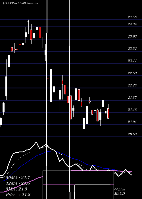  Daily chart KtCorporation
