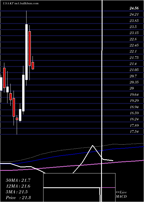  monthly chart KtCorporation