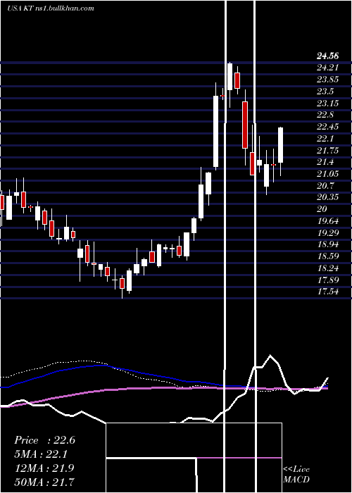  weekly chart KtCorporation