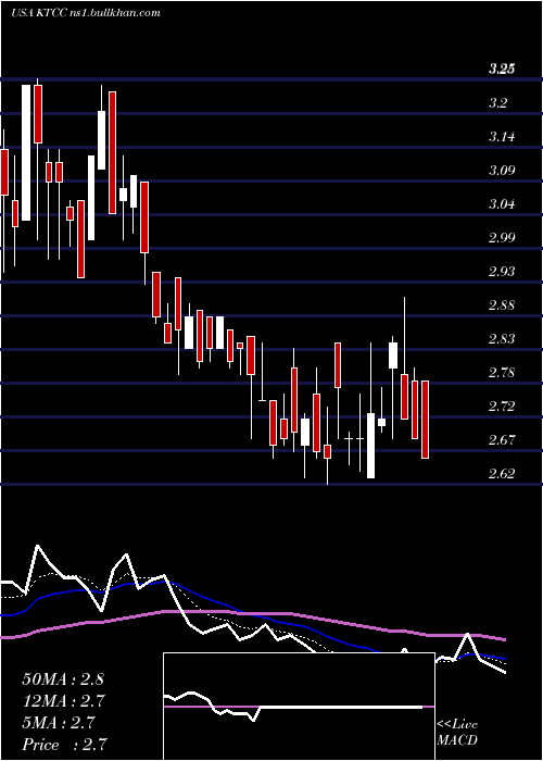  Daily chart KeyTronic