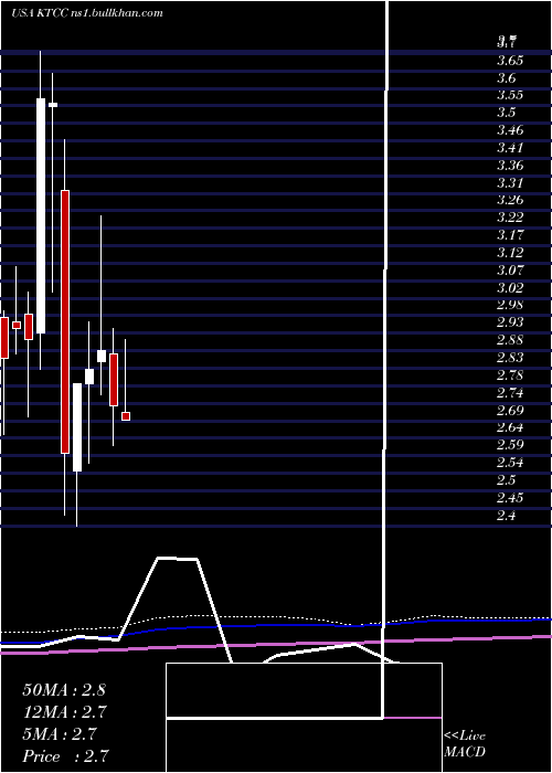  monthly chart KeyTronic
