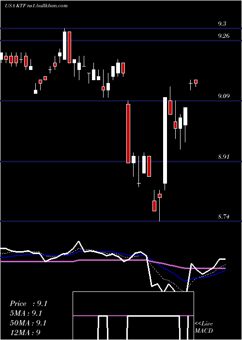  Daily chart ScudderMuniciple
