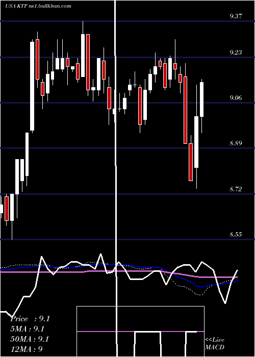  weekly chart ScudderMuniciple