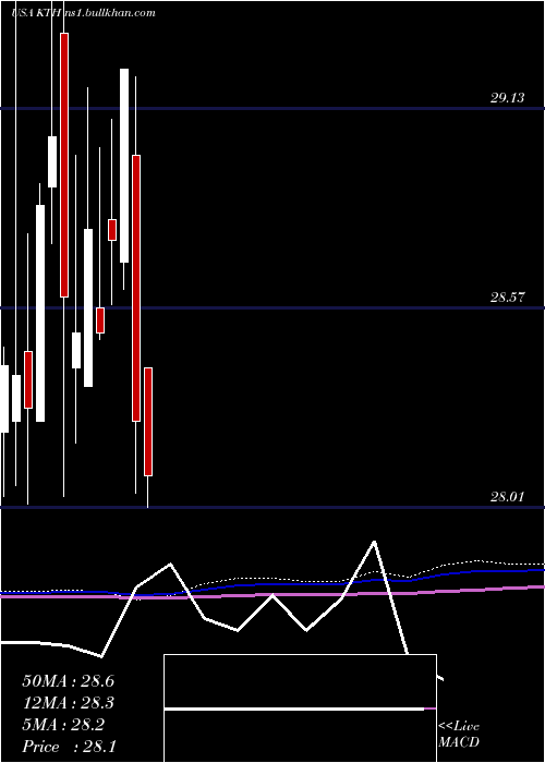  monthly chart LehmanAbs
