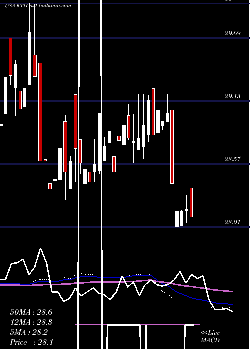  weekly chart LehmanAbs
