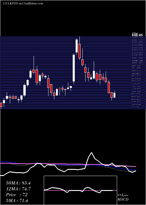  weekly chart KratosDefense
