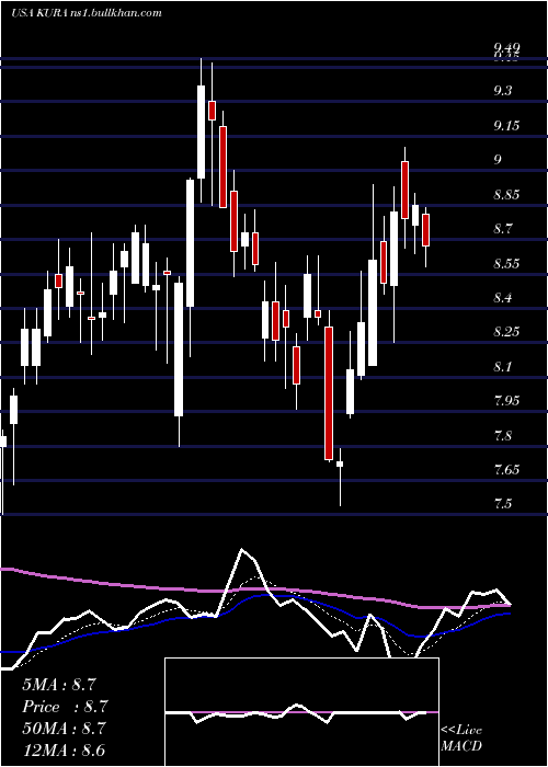  Daily chart KuraOncology
