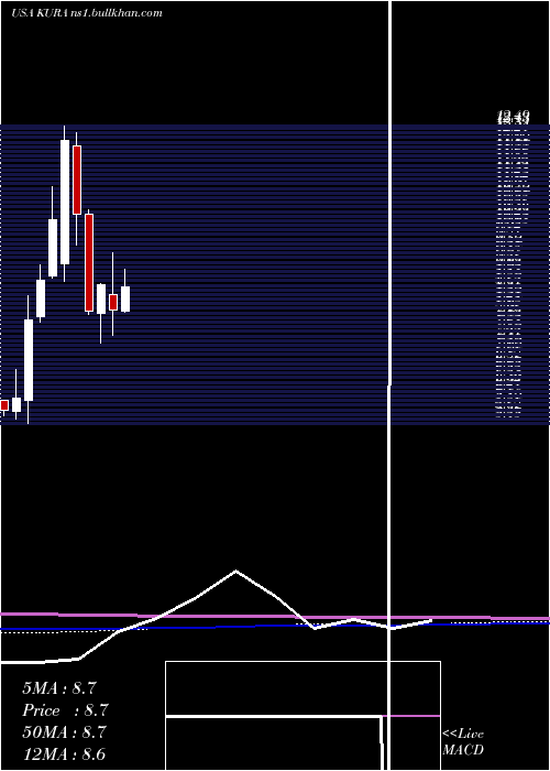  monthly chart KuraOncology