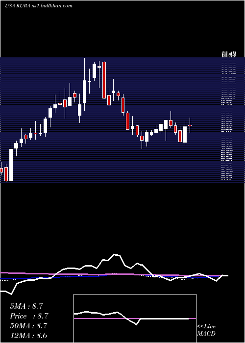  weekly chart KuraOncology