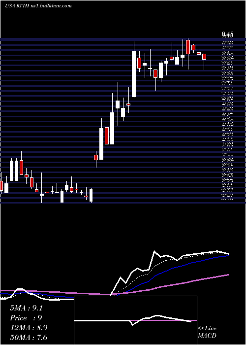  Daily chart KvhIndustries