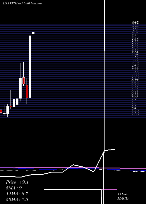  monthly chart KvhIndustries