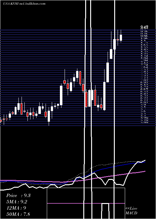  weekly chart KvhIndustries