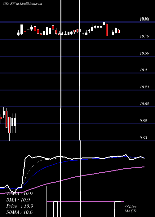  Daily chart KennedyWilson