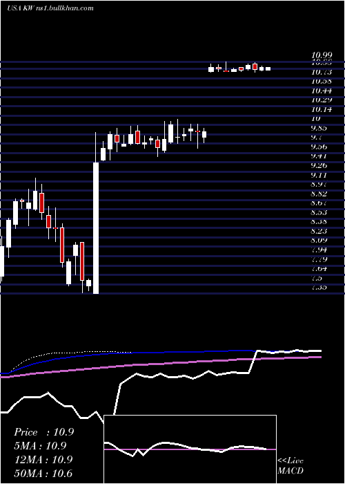  weekly chart KennedyWilson