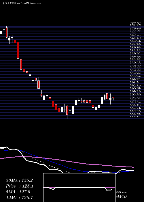  Daily chart QuakerChemical