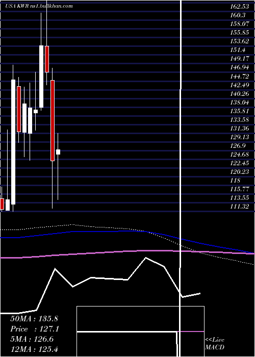  monthly chart QuakerChemical
