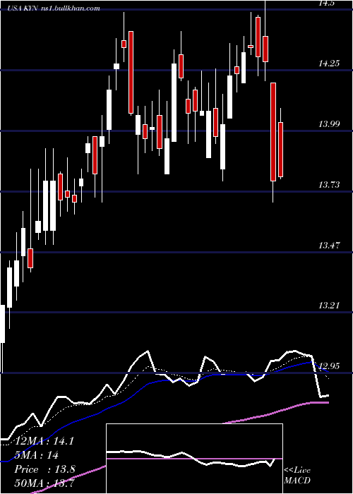  Daily chart KayneAnderson