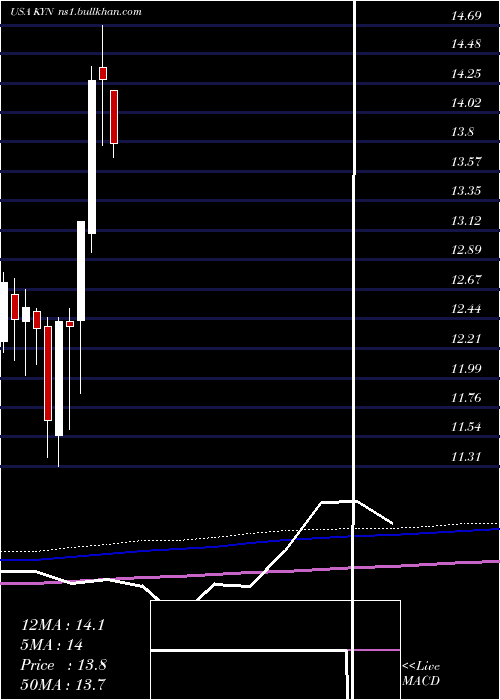  monthly chart KayneAnderson