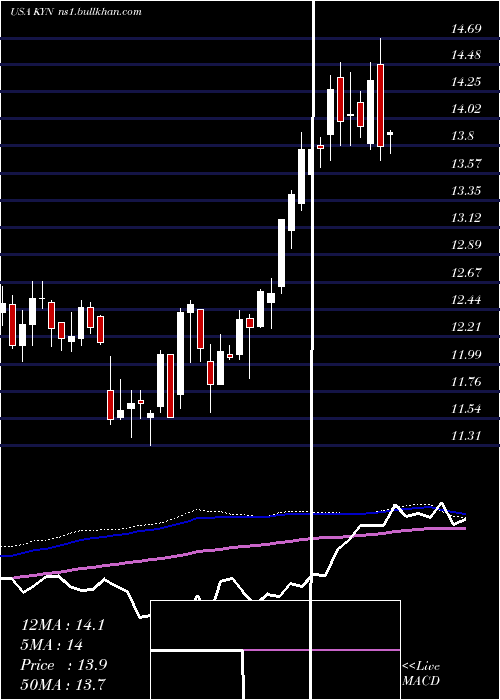  weekly chart KayneAnderson