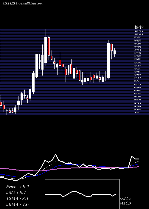  Daily chart KaziaTherapeutics
