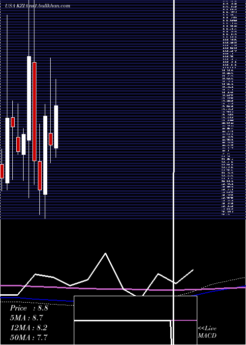  monthly chart KaziaTherapeutics