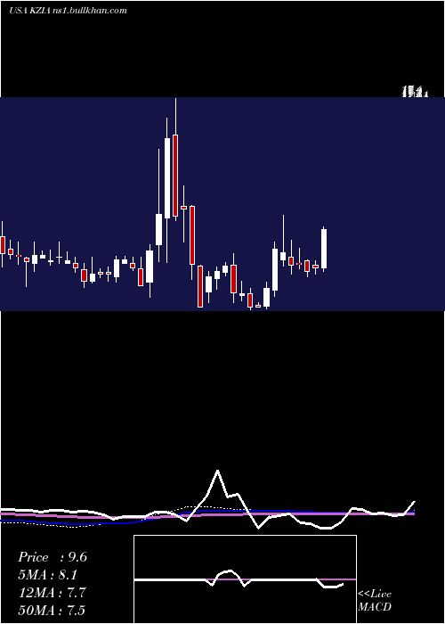  weekly chart KaziaTherapeutics