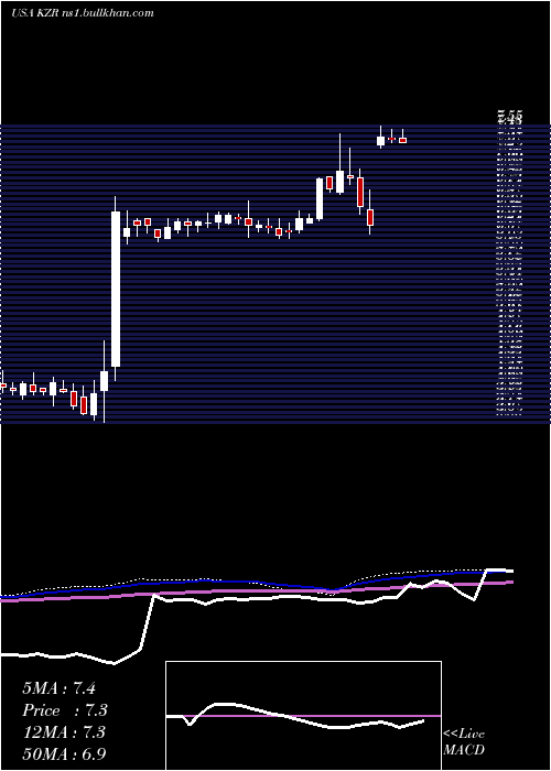  weekly chart KezarLife