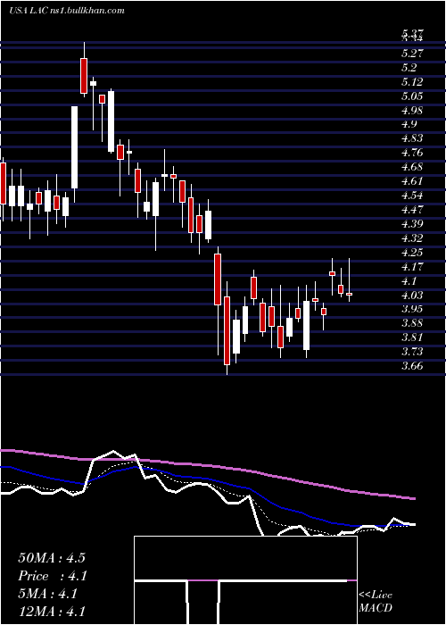  Daily chart LithiumAmericas