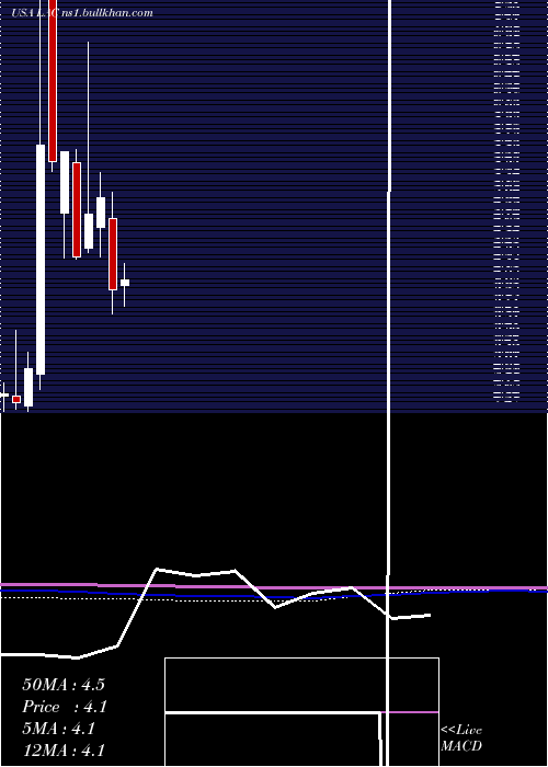  monthly chart LithiumAmericas